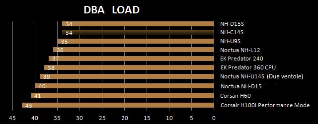 Noctua NH-C14S livelli di rumore massimi in Full Load