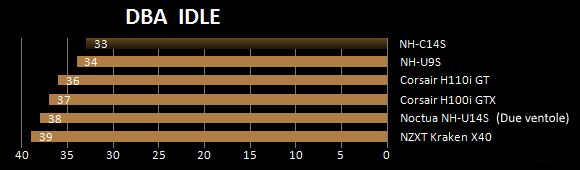 Noctua NH-C14S livelli sonori e rumorosità in IDLE