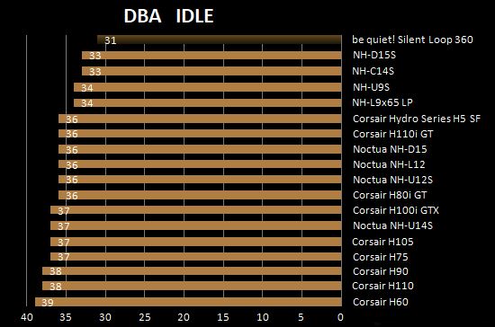 Livelli sonori Be quiet! Silent Loop 360 Dba IDLE