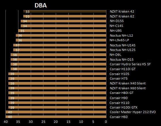 Livelli sonori in dBA raffreddamento a liquido NZXT Kraken 42