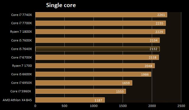 Benchmark processore single core CPU-Z