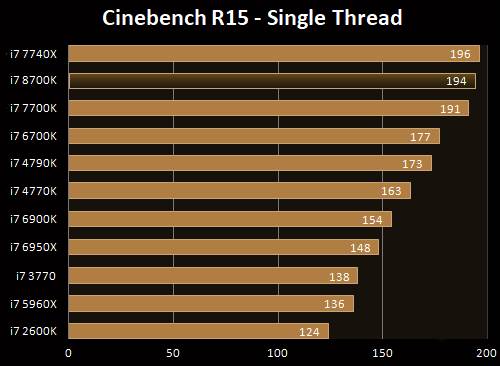 CineBench 15-Single Thread i7-8700K