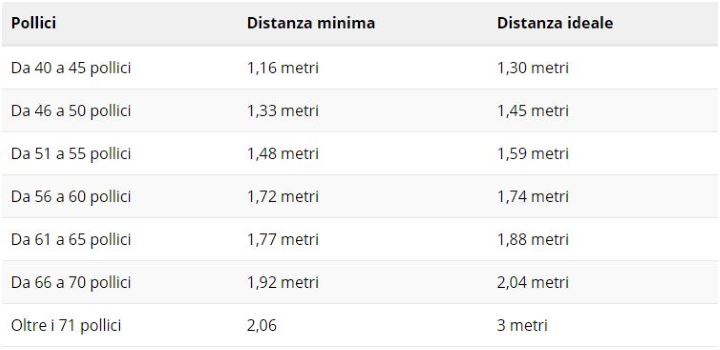 Distanza minima da TV 4K