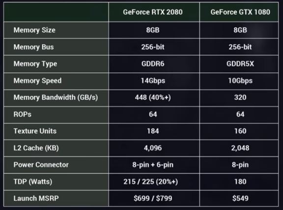 Differenze specifiche tecniche RTX 2080 e GTX 1080