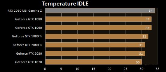 MSI GeForce RTX 2060 Gaming Z - Temperature IDLE