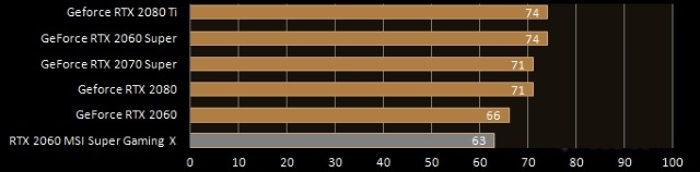 Temperature FULL-LOAD MSI GeForce RTX 2060 SUPER Gaming X