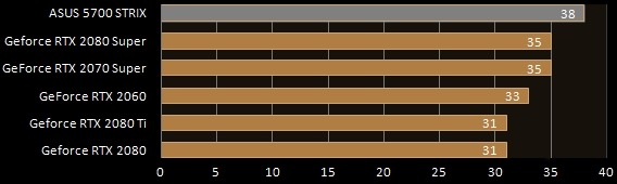 Asus Radeon RX 5700 Gaming - Temperature IDLE