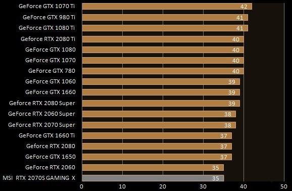 Livelli di rumore Full-Load MSI GeForce RTX 2070 Super Gaming X