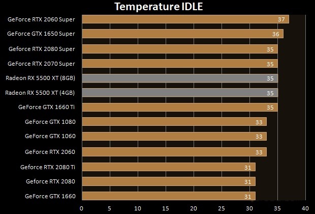 Temperature IDLE