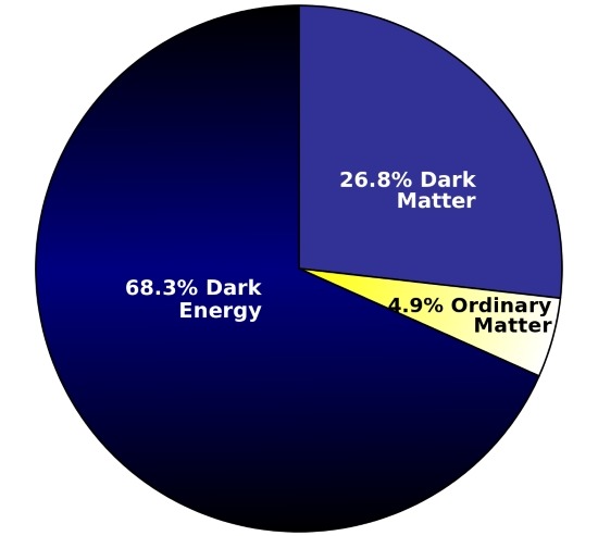 Stima della distribuzione della massa-energia - Energia oscura